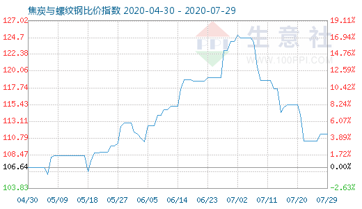 7月29日焦炭與螺紋鋼比價指數(shù)圖