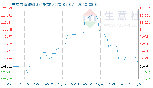 8月5日焦炭與螺紋鋼比價指數(shù)圖