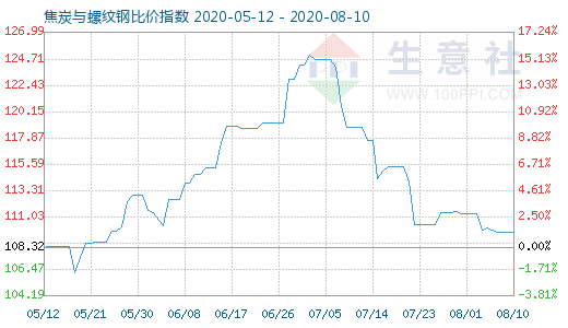 8月10日焦炭與螺紋鋼比價指數(shù)圖
