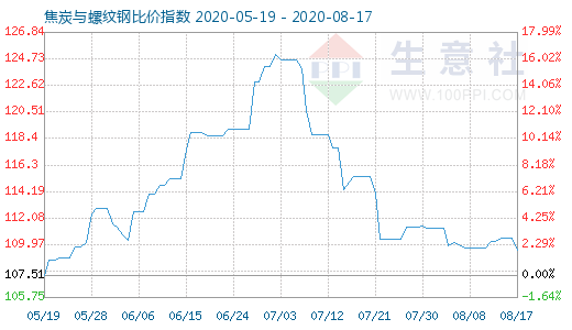 8月17日焦炭與螺紋鋼比價指數圖