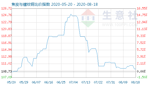 8月18日焦炭與螺紋鋼比價指數(shù)圖