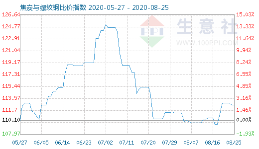 8月25日焦炭與螺紋鋼比價(jià)指數(shù)圖