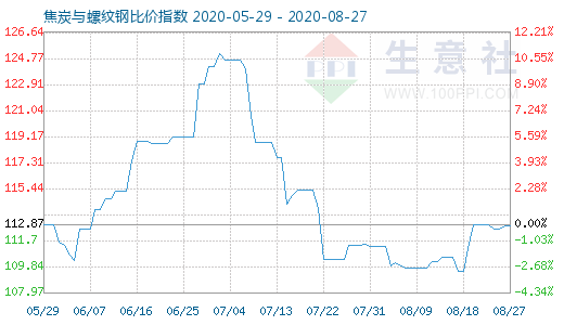 8月27日焦炭與螺紋鋼比價指數(shù)圖