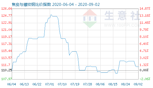9月2日焦炭與螺紋鋼比價(jià)指數(shù)圖