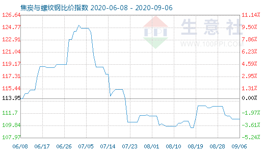 9月6日焦炭與螺紋鋼比價(jià)指數(shù)圖
