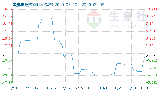 9月8日焦炭與螺紋鋼比價指數(shù)圖