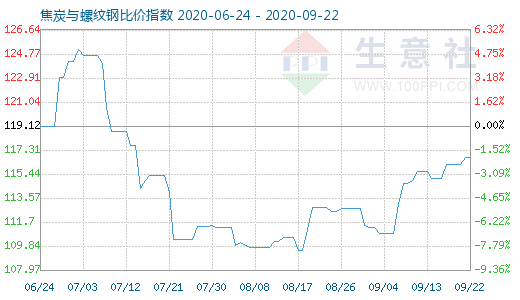 9月22日焦炭與螺紋鋼比價(jià)指數(shù)圖