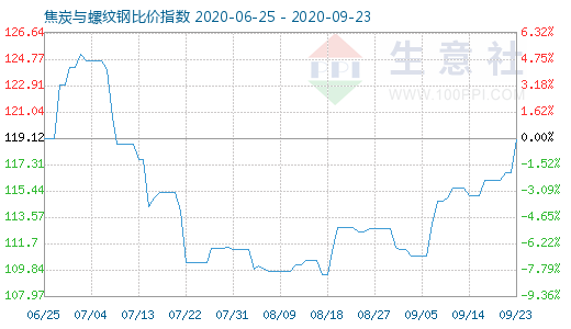 9月23日焦炭與螺紋鋼比價(jià)指數(shù)圖