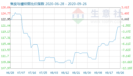 9月26日焦炭與螺紋鋼比價指數(shù)圖