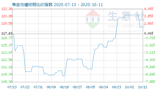 10月11日焦炭與螺紋鋼比價指數圖