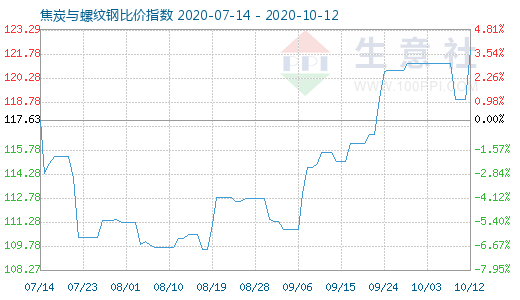 10月12日焦炭與螺紋鋼比價指數圖