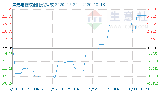 10月18日焦炭與螺紋鋼比價指數圖
