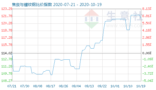 10月19日焦炭與螺紋鋼比價指數(shù)圖