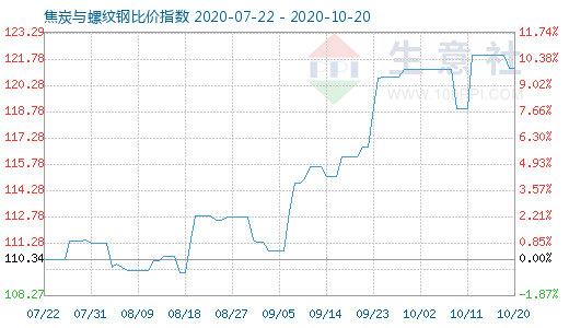 10月20日焦炭與螺紋鋼比價指數圖