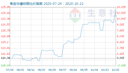 10月22日焦炭與螺紋鋼比價(jià)指數(shù)圖