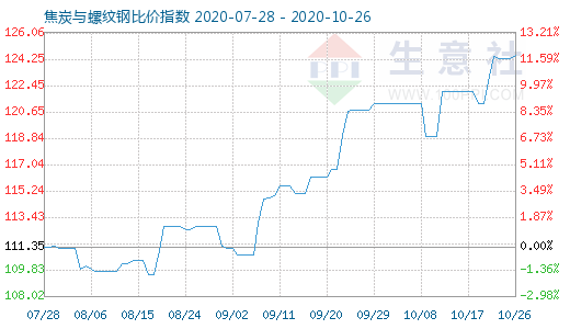 10月26日焦炭與螺紋鋼比價指數圖