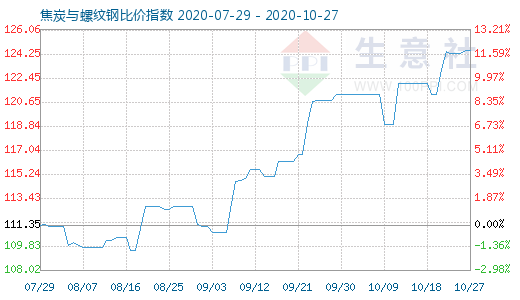 10月27日焦炭與螺紋鋼比價指數(shù)圖