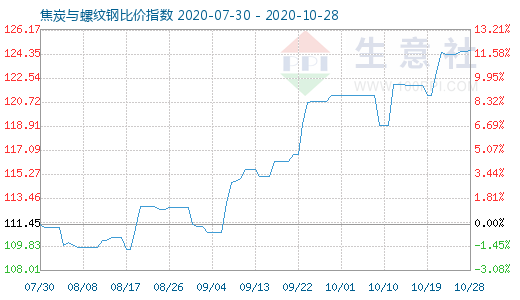 10月28日焦炭與螺紋鋼比價指數圖