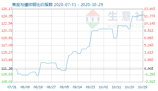 10月29日焦炭與螺紋鋼比價指數(shù)圖