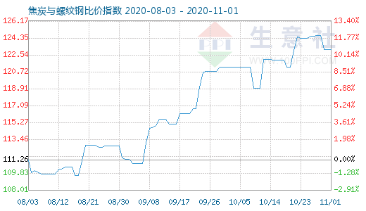 11月1日焦炭與螺紋鋼比價指數圖