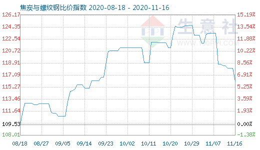 11月16日焦炭與螺紋鋼比價指數(shù)圖