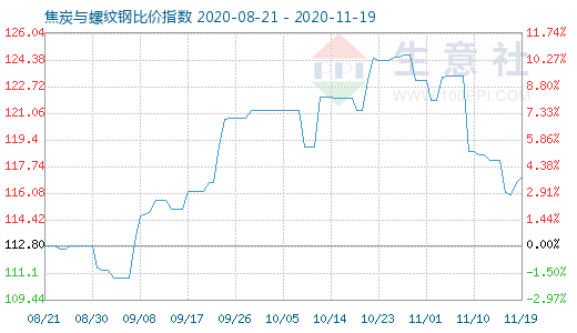 11月19日焦炭與螺紋鋼比價指數圖