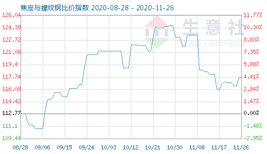 11月26日焦炭與螺紋鋼比價(jià)指數(shù)圖