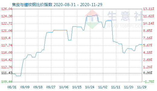 11月29日焦炭與螺紋鋼比價指數圖