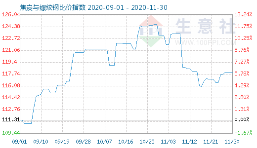 11月30日焦炭與螺紋鋼比價指數(shù)圖