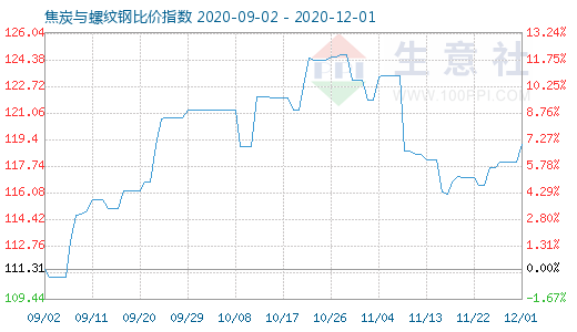 12月1日焦炭與螺紋鋼比價指數(shù)圖