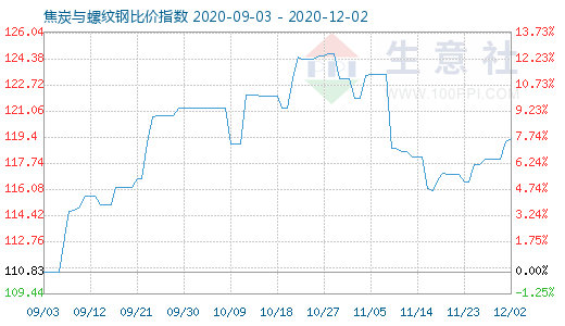 12月2日焦炭與螺紋鋼比價指數(shù)圖