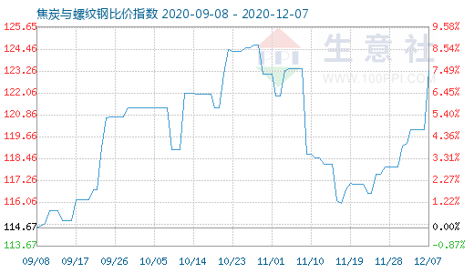 12月7日焦炭與螺紋鋼比價(jià)指數(shù)圖