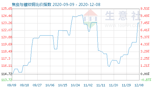 12月8日焦炭與螺紋鋼比價指數圖