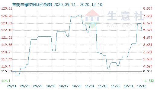 12月10日焦炭與螺紋鋼比價指數(shù)圖