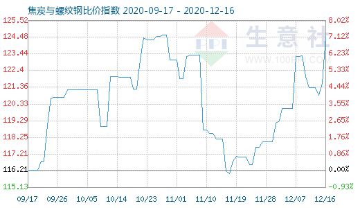12月16日焦炭與螺紋鋼比價指數圖