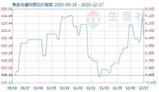 12月17日焦炭與螺紋鋼比價(jià)指數(shù)圖