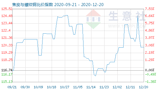 12月20日焦炭與螺紋鋼比價(jià)指數(shù)圖