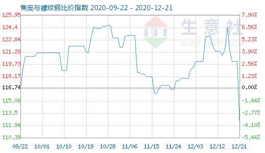 12月21日焦炭與螺紋鋼比價(jià)指數(shù)圖