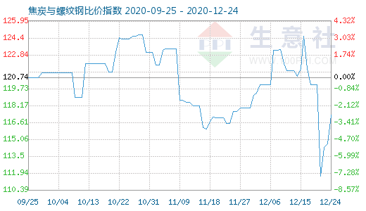 12月24日焦炭與螺紋鋼比價指數圖