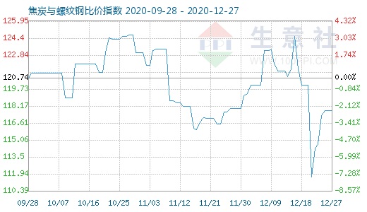 12月27日焦炭與螺紋鋼比價指數圖