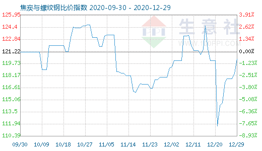 12月29日焦炭與螺紋鋼比價指數(shù)圖