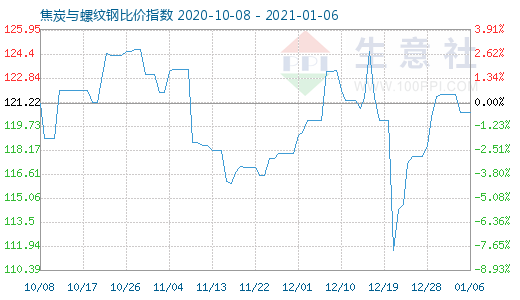 1月6日焦炭與螺紋鋼比價(jià)指數(shù)圖