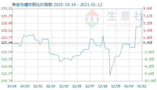 1月12日焦炭與螺紋鋼比價指數圖