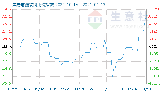 1月13日焦炭與螺紋鋼比價指數圖