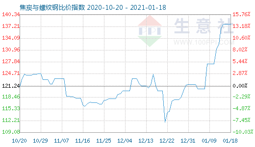 1月18日焦炭與螺紋鋼比價指數圖