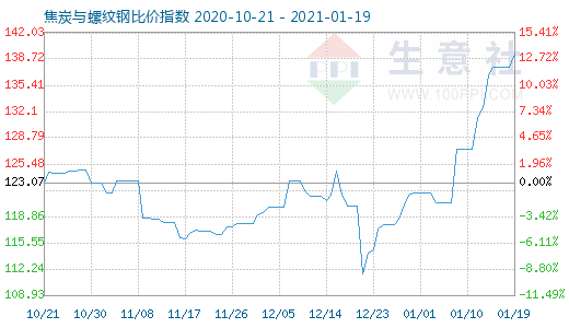 1月19日焦炭與螺紋鋼比價指數(shù)圖