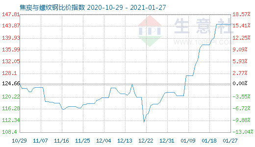 1月27日焦炭與螺紋鋼比價指數圖