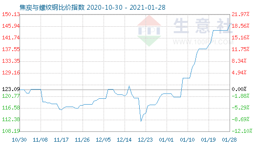 1月28日焦炭與螺紋鋼比價指數圖