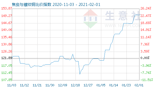 2月1日焦炭與螺紋鋼比價指數(shù)圖