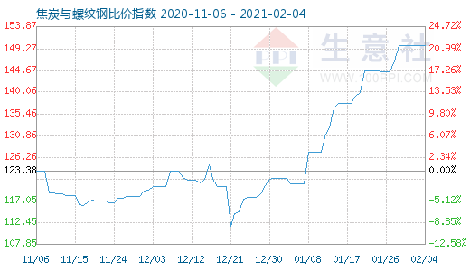 2月4日焦炭與螺紋鋼比價指數圖